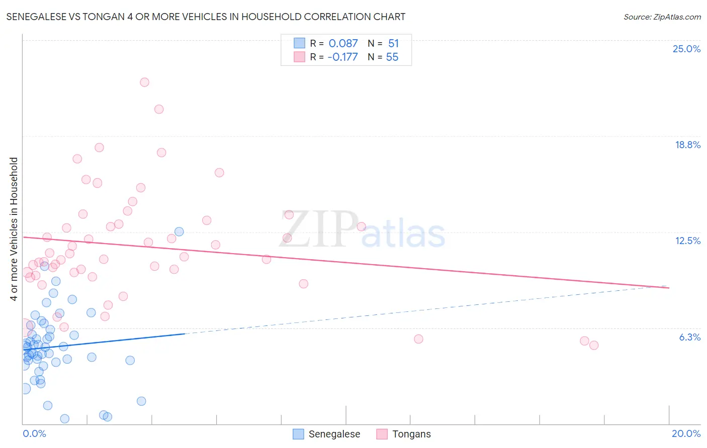 Senegalese vs Tongan 4 or more Vehicles in Household