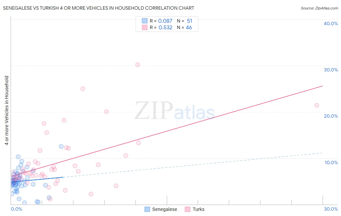 Senegalese vs Turkish 4 or more Vehicles in Household