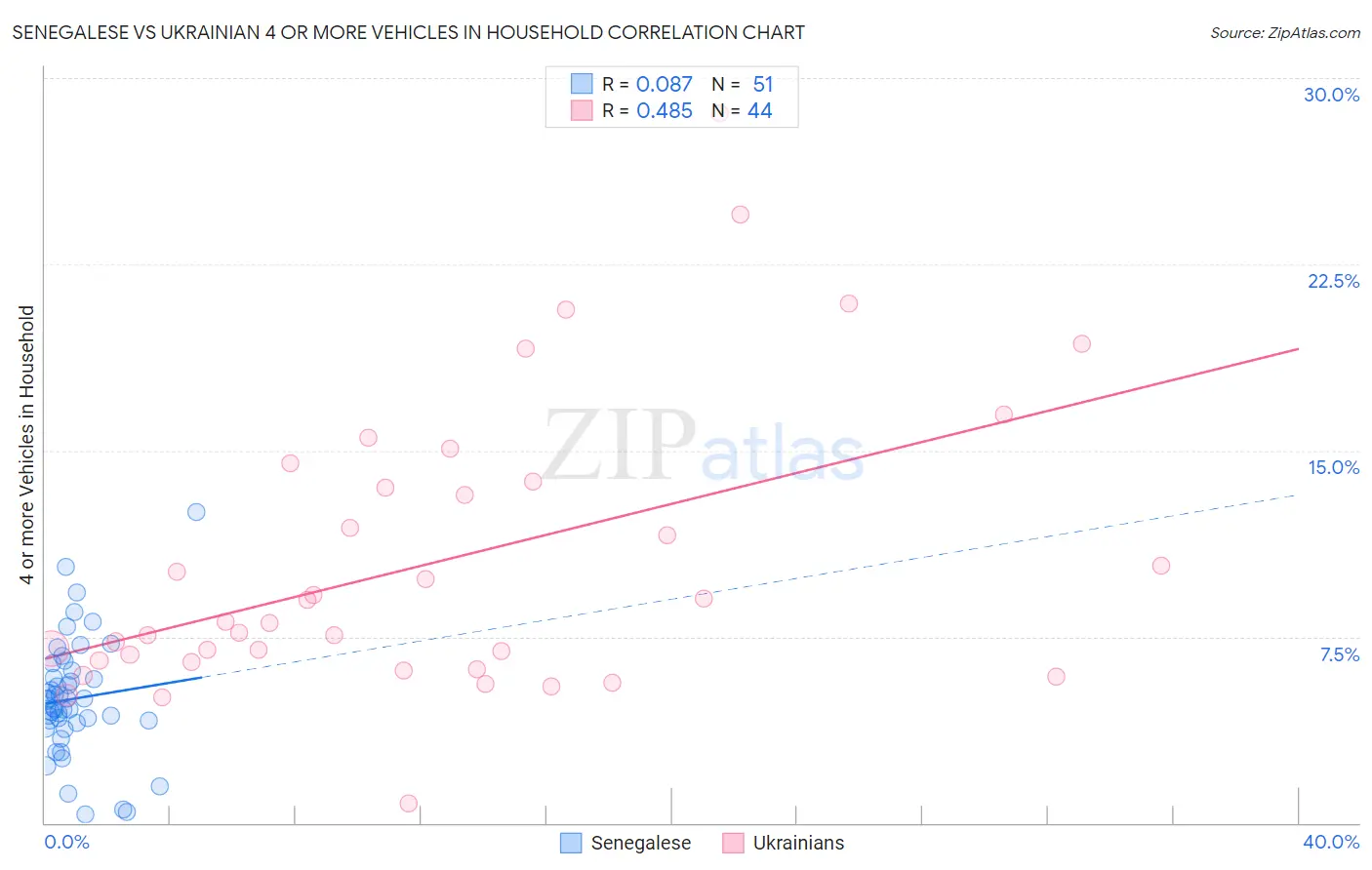 Senegalese vs Ukrainian 4 or more Vehicles in Household