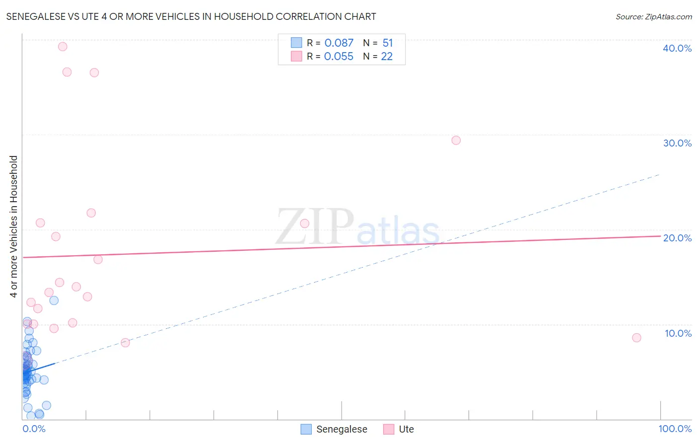 Senegalese vs Ute 4 or more Vehicles in Household