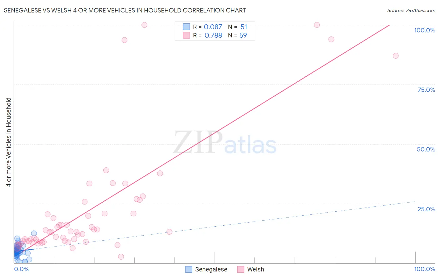 Senegalese vs Welsh 4 or more Vehicles in Household