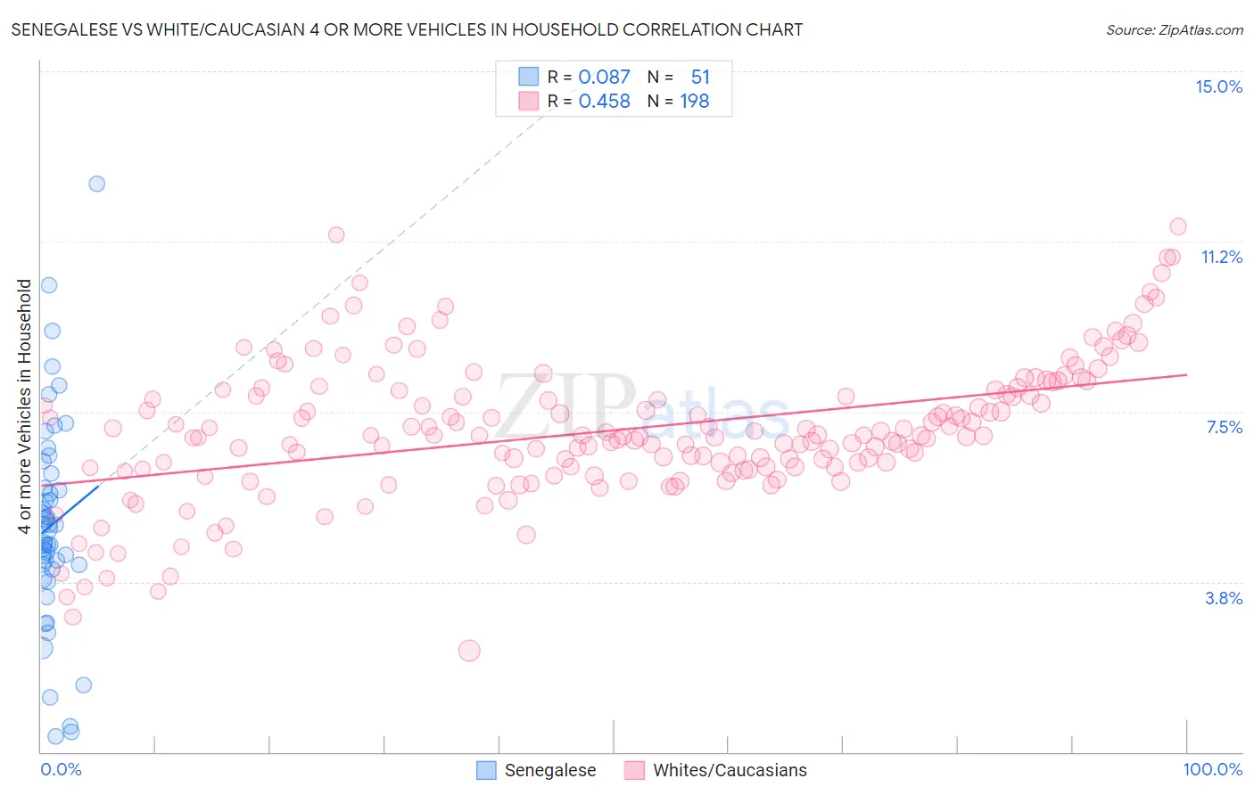Senegalese vs White/Caucasian 4 or more Vehicles in Household