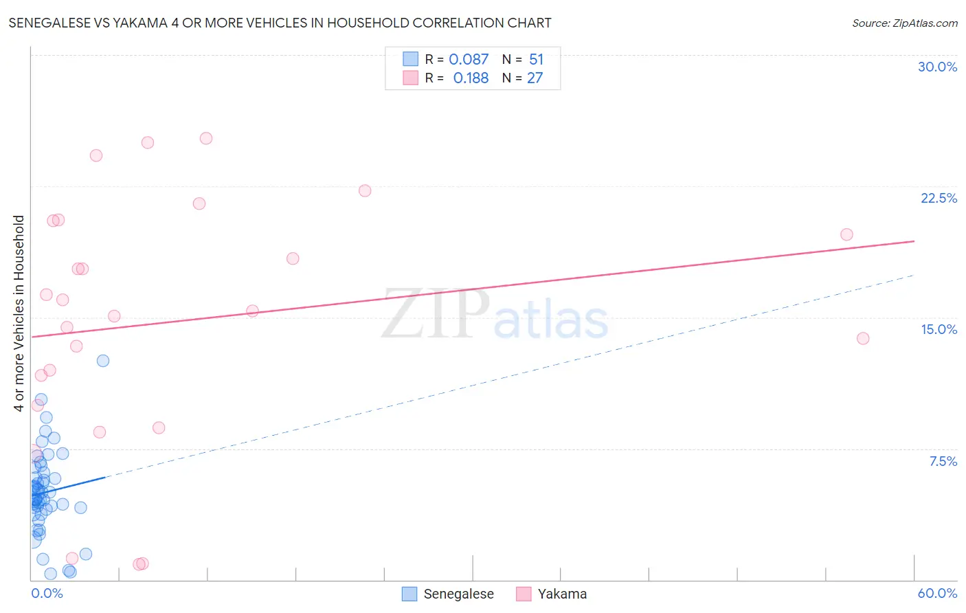Senegalese vs Yakama 4 or more Vehicles in Household