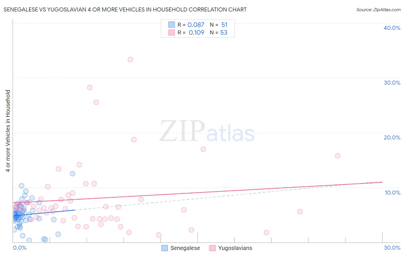 Senegalese vs Yugoslavian 4 or more Vehicles in Household