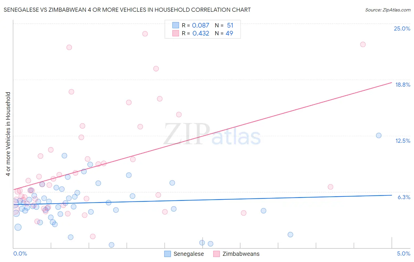 Senegalese vs Zimbabwean 4 or more Vehicles in Household