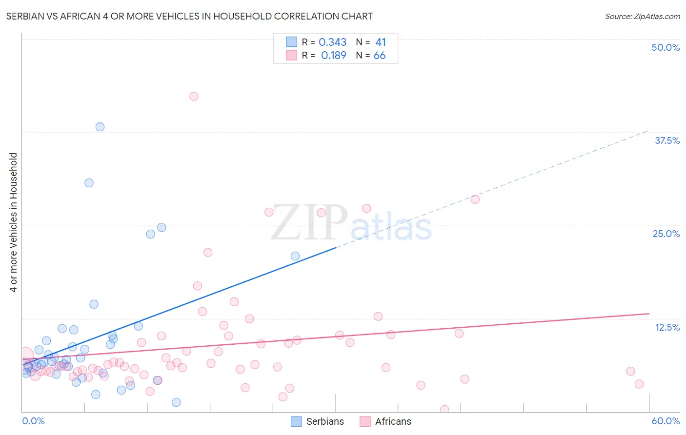 Serbian vs African 4 or more Vehicles in Household