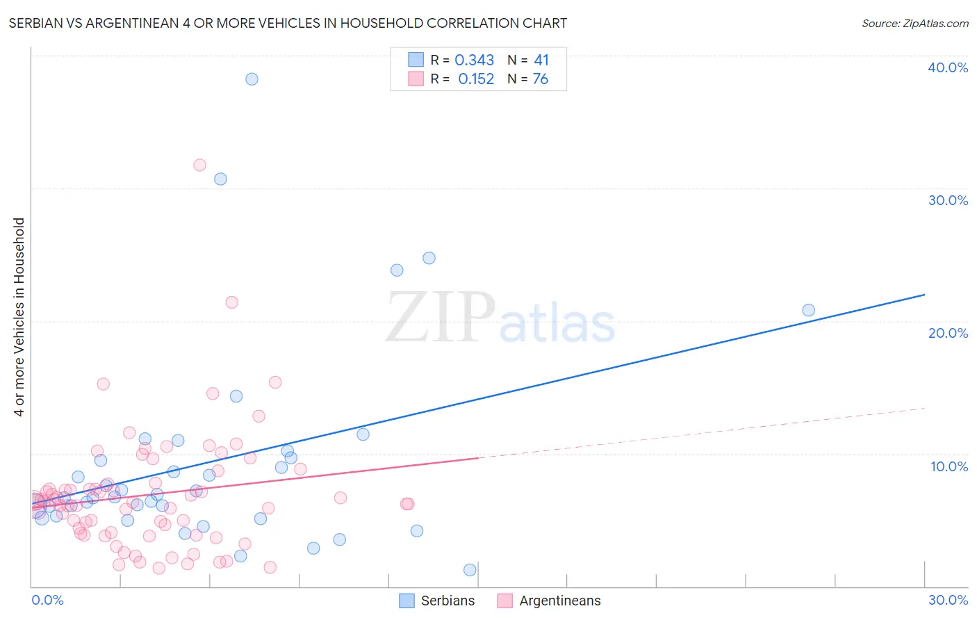 Serbian vs Argentinean 4 or more Vehicles in Household