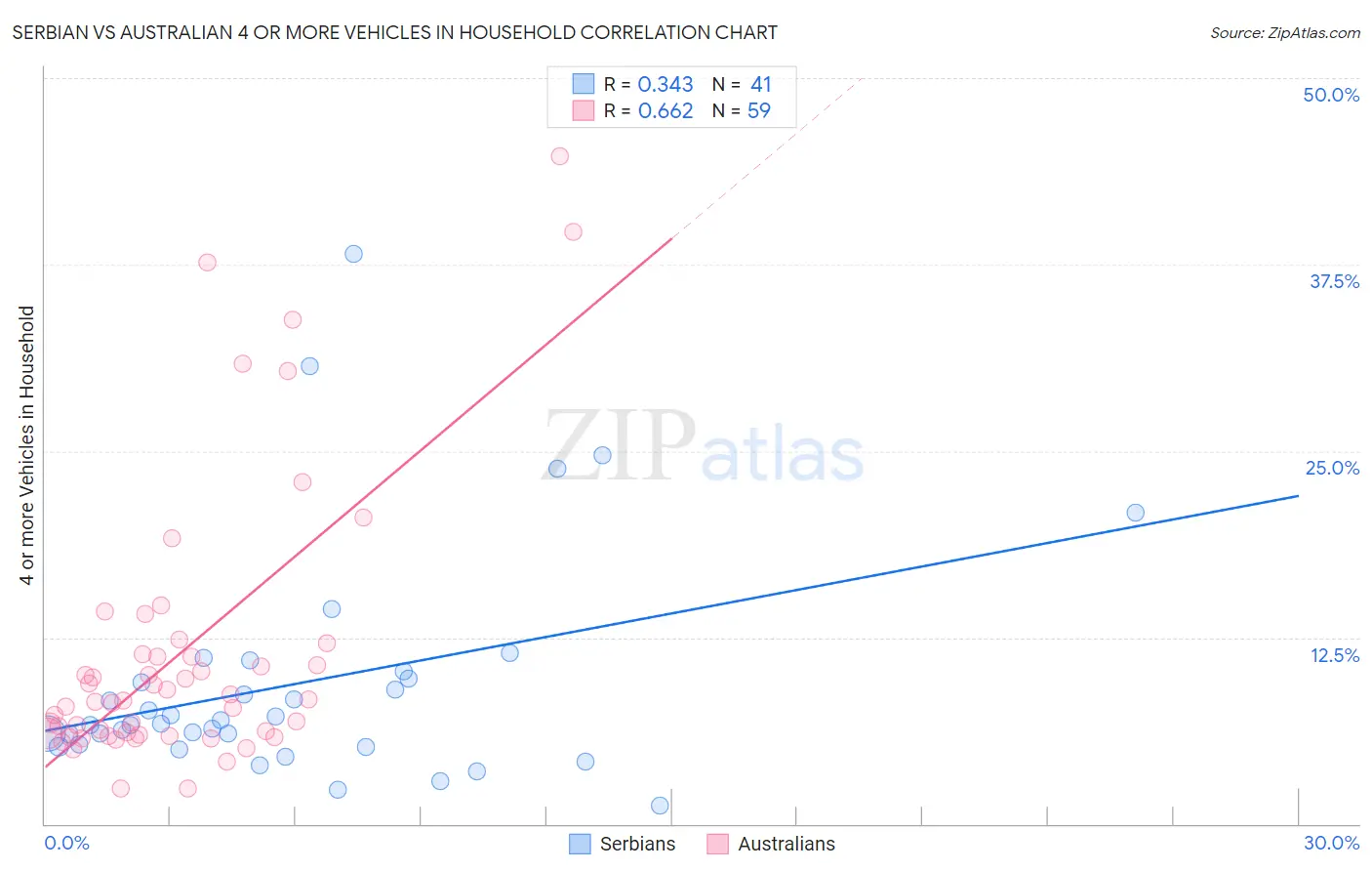 Serbian vs Australian 4 or more Vehicles in Household
