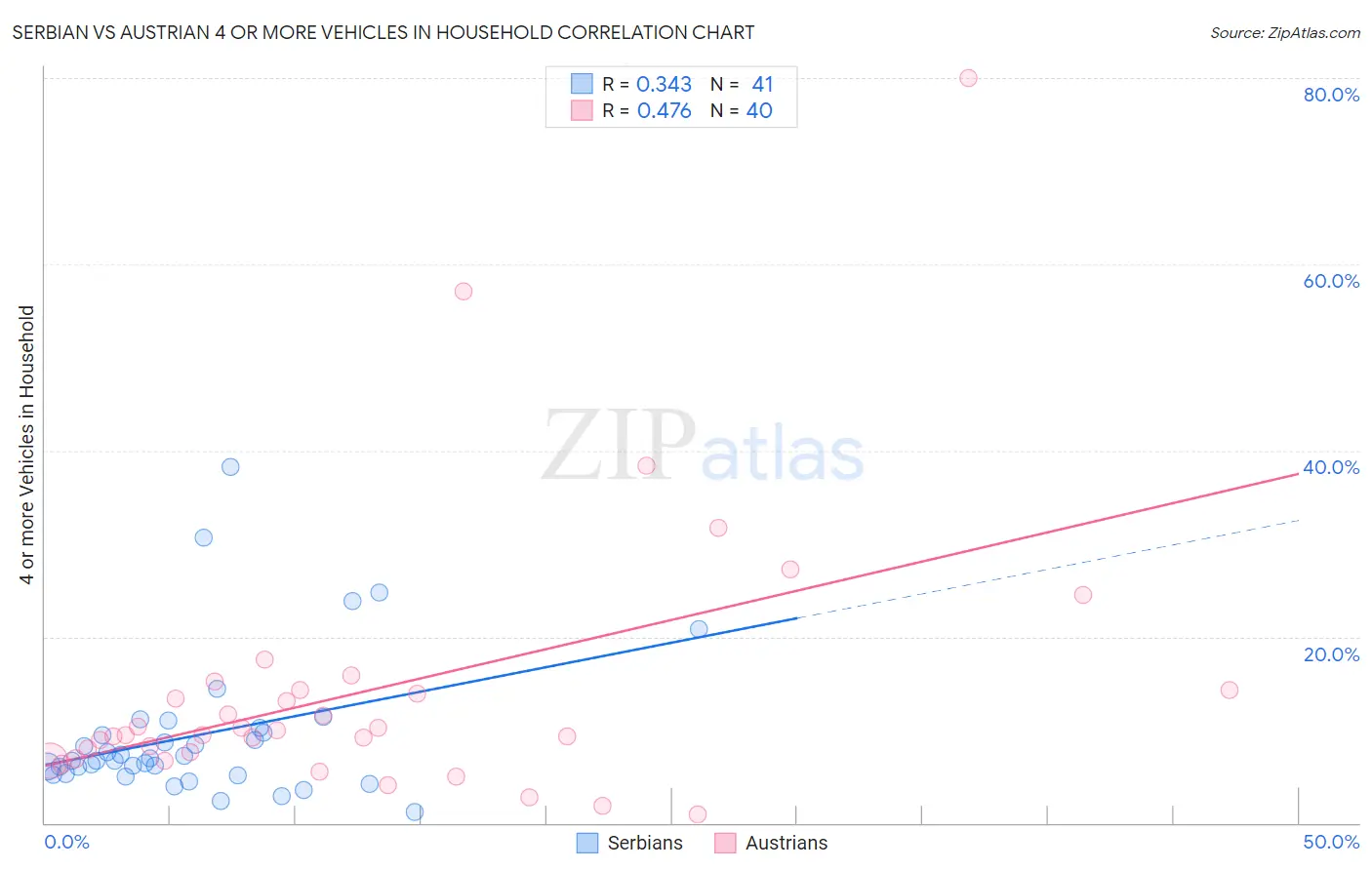 Serbian vs Austrian 4 or more Vehicles in Household