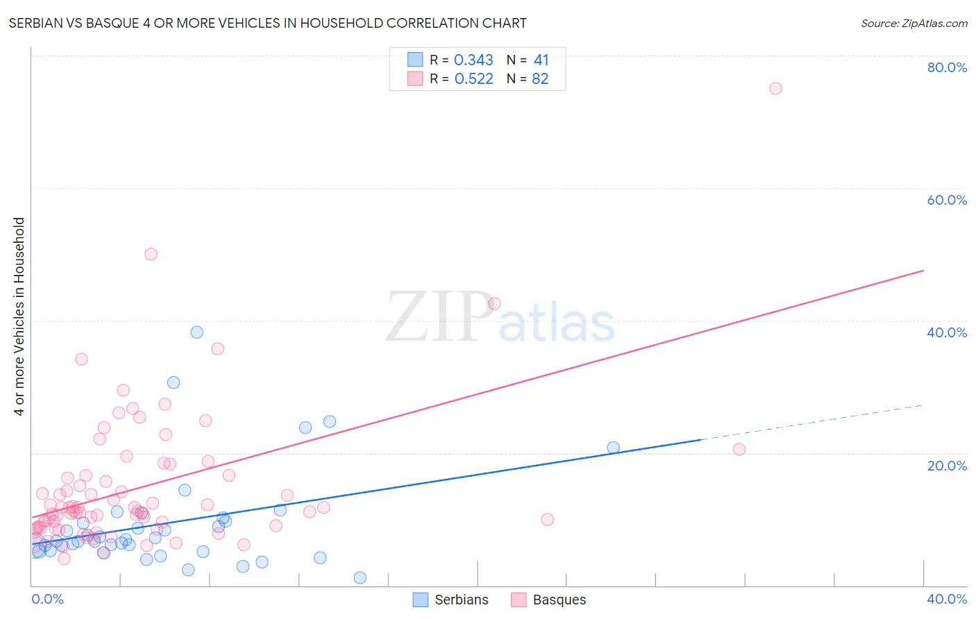 Serbian vs Basque 4 or more Vehicles in Household