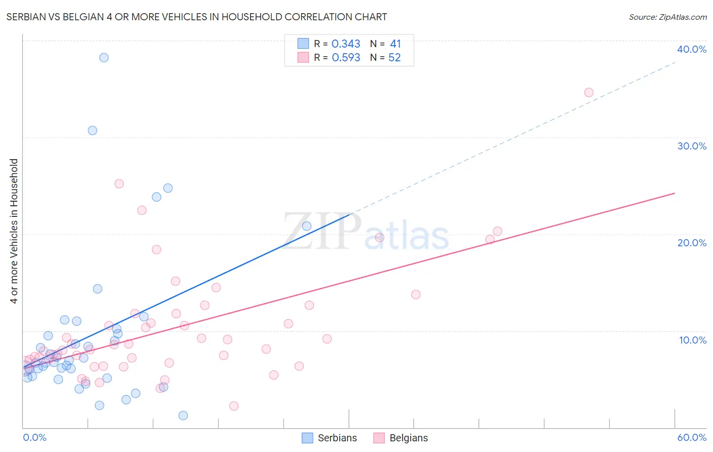 Serbian vs Belgian 4 or more Vehicles in Household