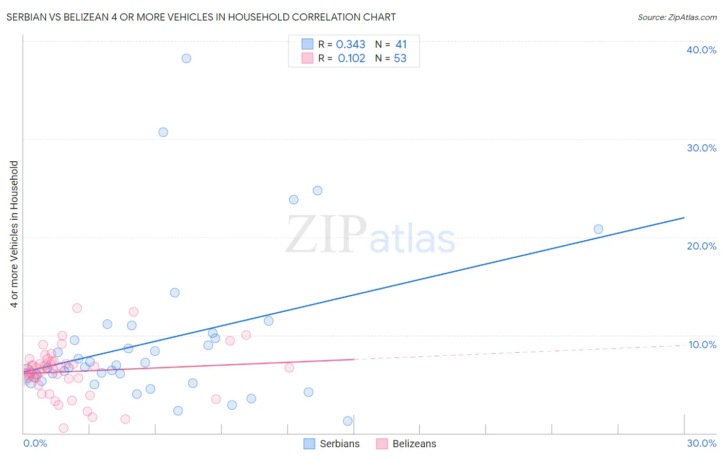 Serbian vs Belizean 4 or more Vehicles in Household