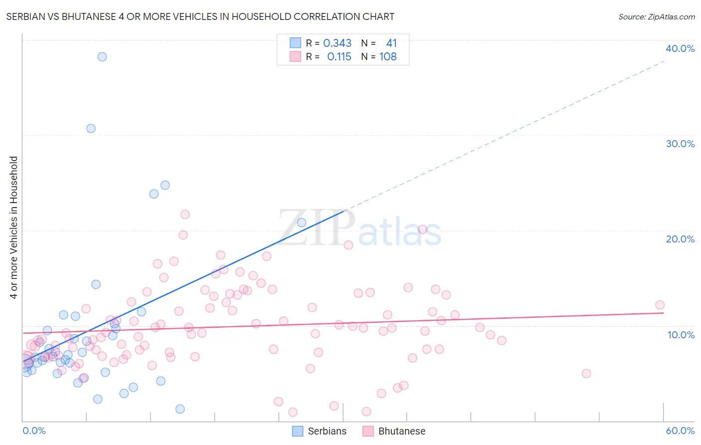 Serbian vs Bhutanese 4 or more Vehicles in Household