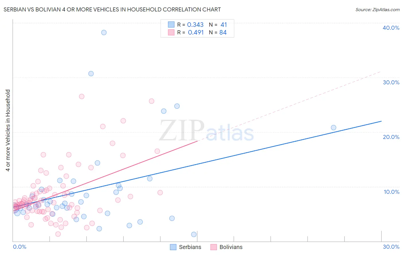 Serbian vs Bolivian 4 or more Vehicles in Household