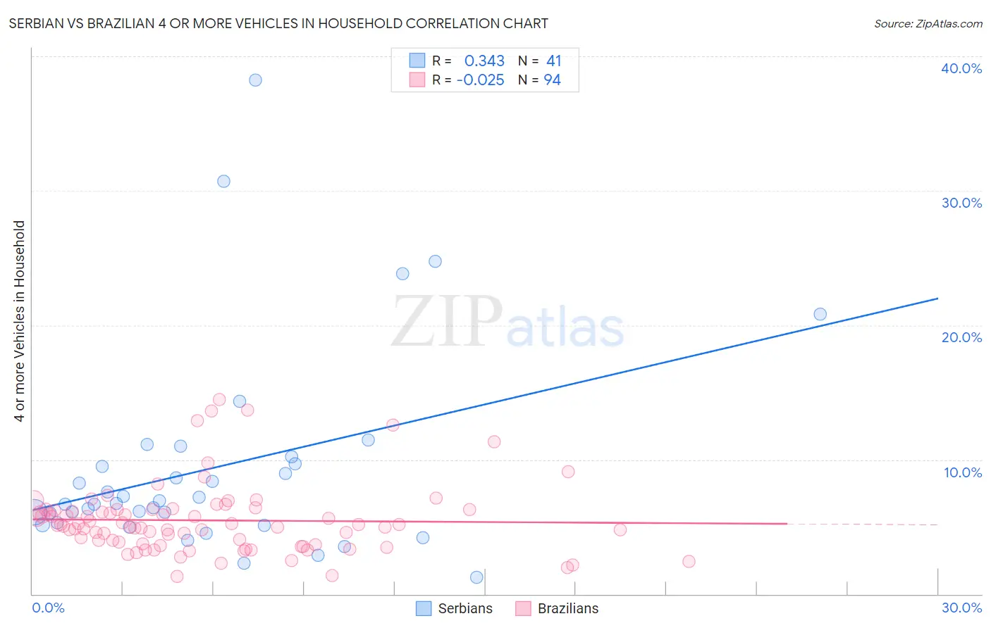 Serbian vs Brazilian 4 or more Vehicles in Household