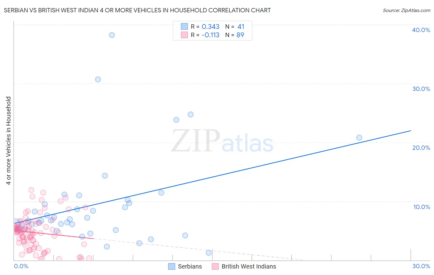 Serbian vs British West Indian 4 or more Vehicles in Household