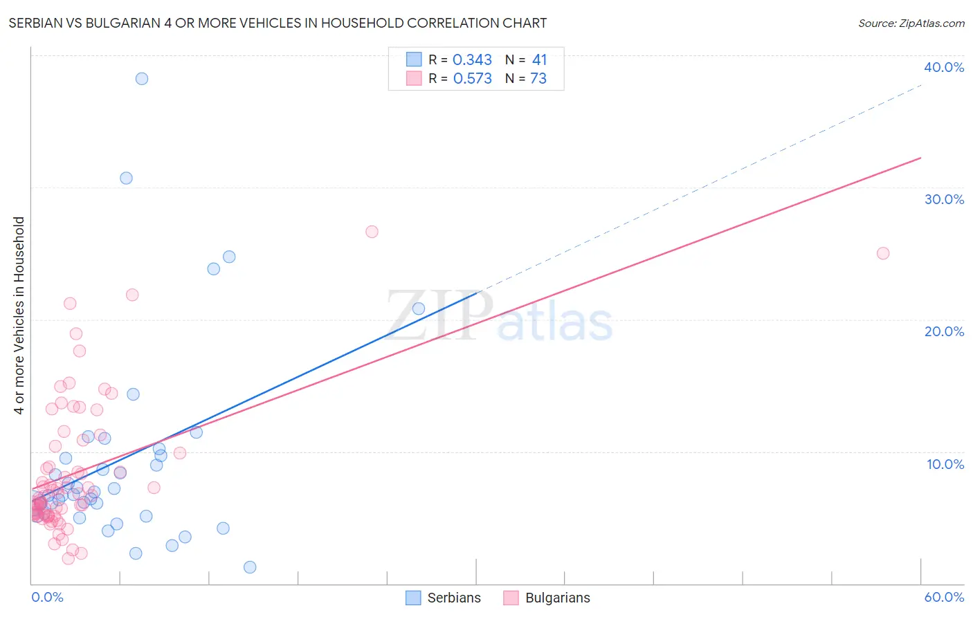 Serbian vs Bulgarian 4 or more Vehicles in Household