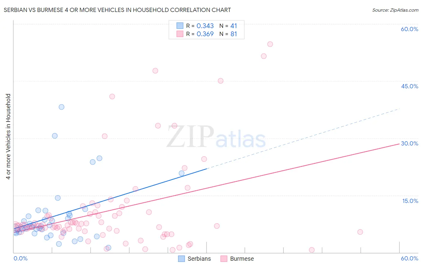 Serbian vs Burmese 4 or more Vehicles in Household