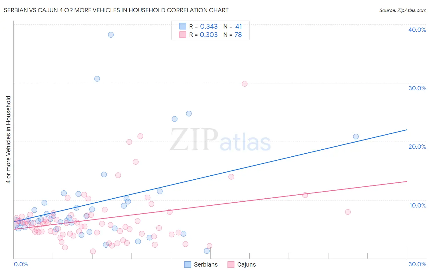 Serbian vs Cajun 4 or more Vehicles in Household