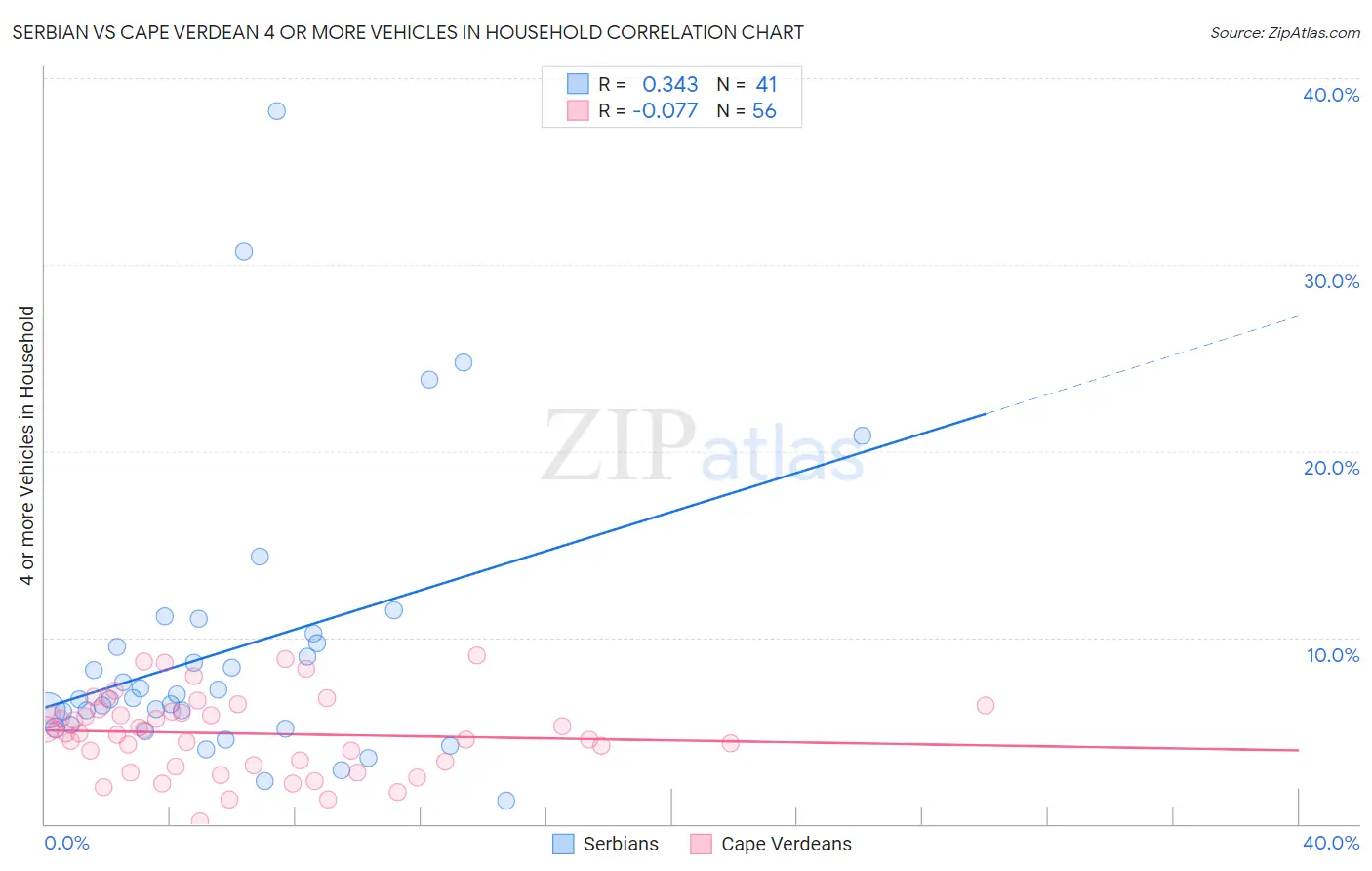 Serbian vs Cape Verdean 4 or more Vehicles in Household