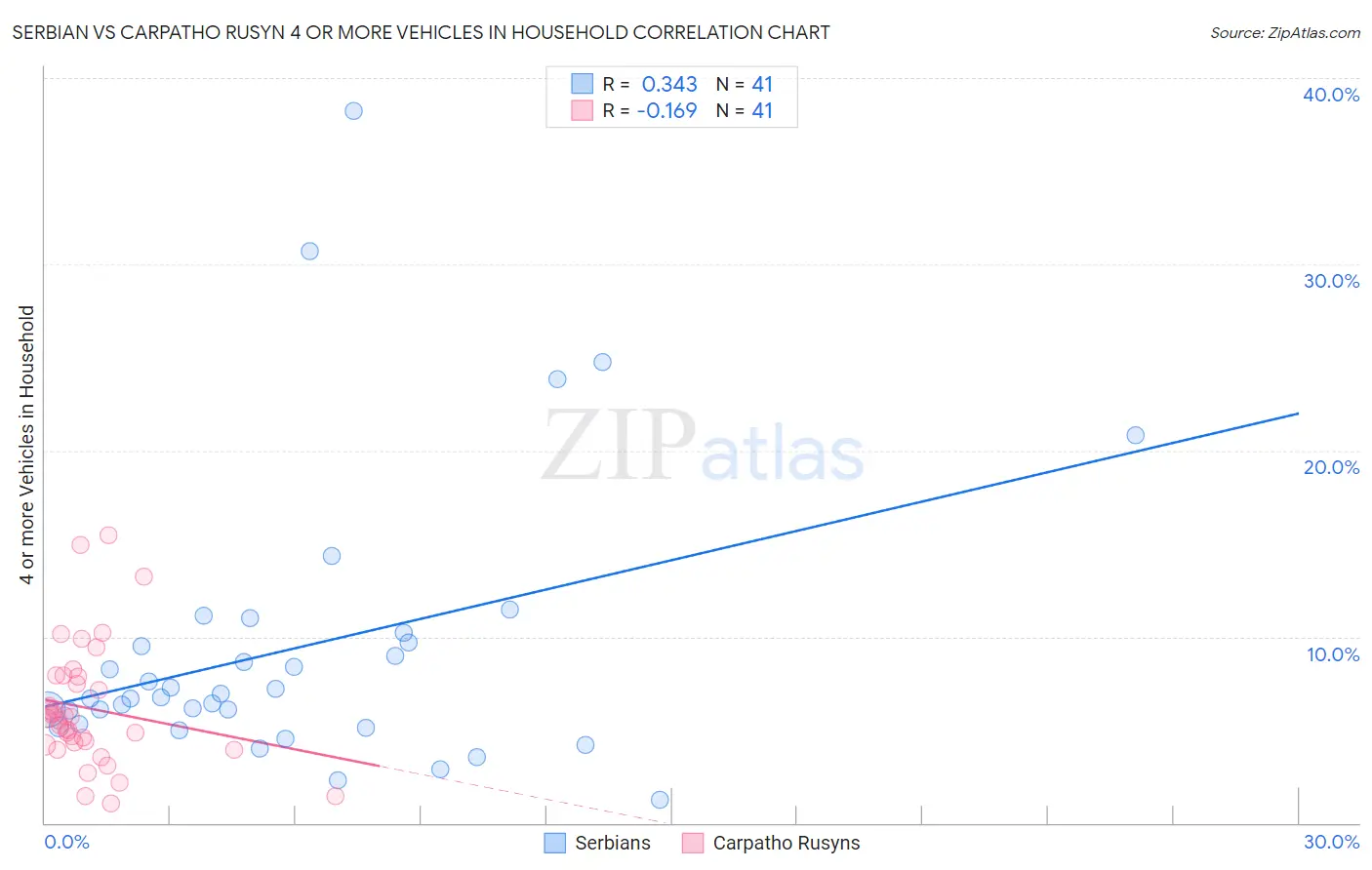 Serbian vs Carpatho Rusyn 4 or more Vehicles in Household