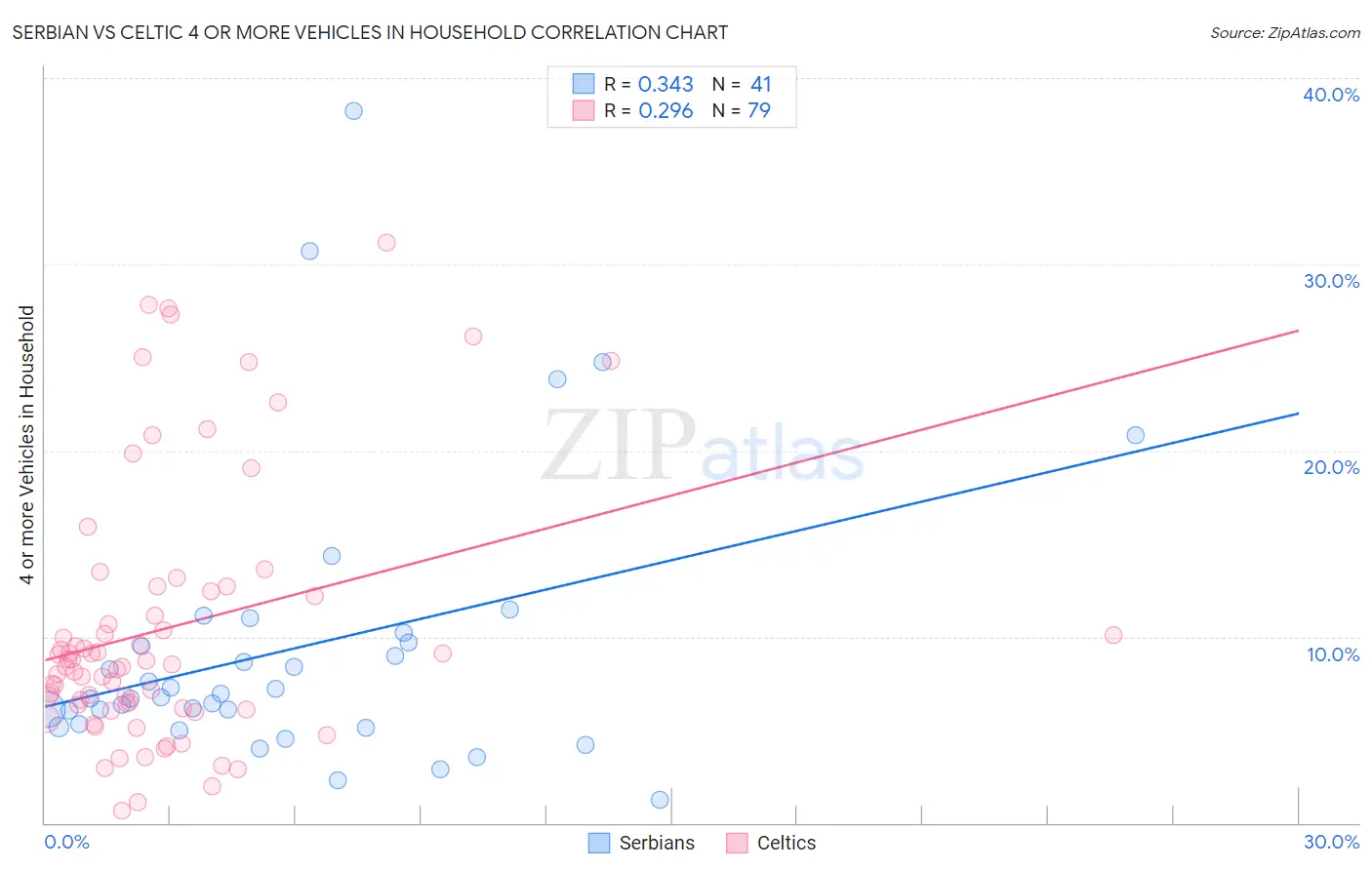 Serbian vs Celtic 4 or more Vehicles in Household