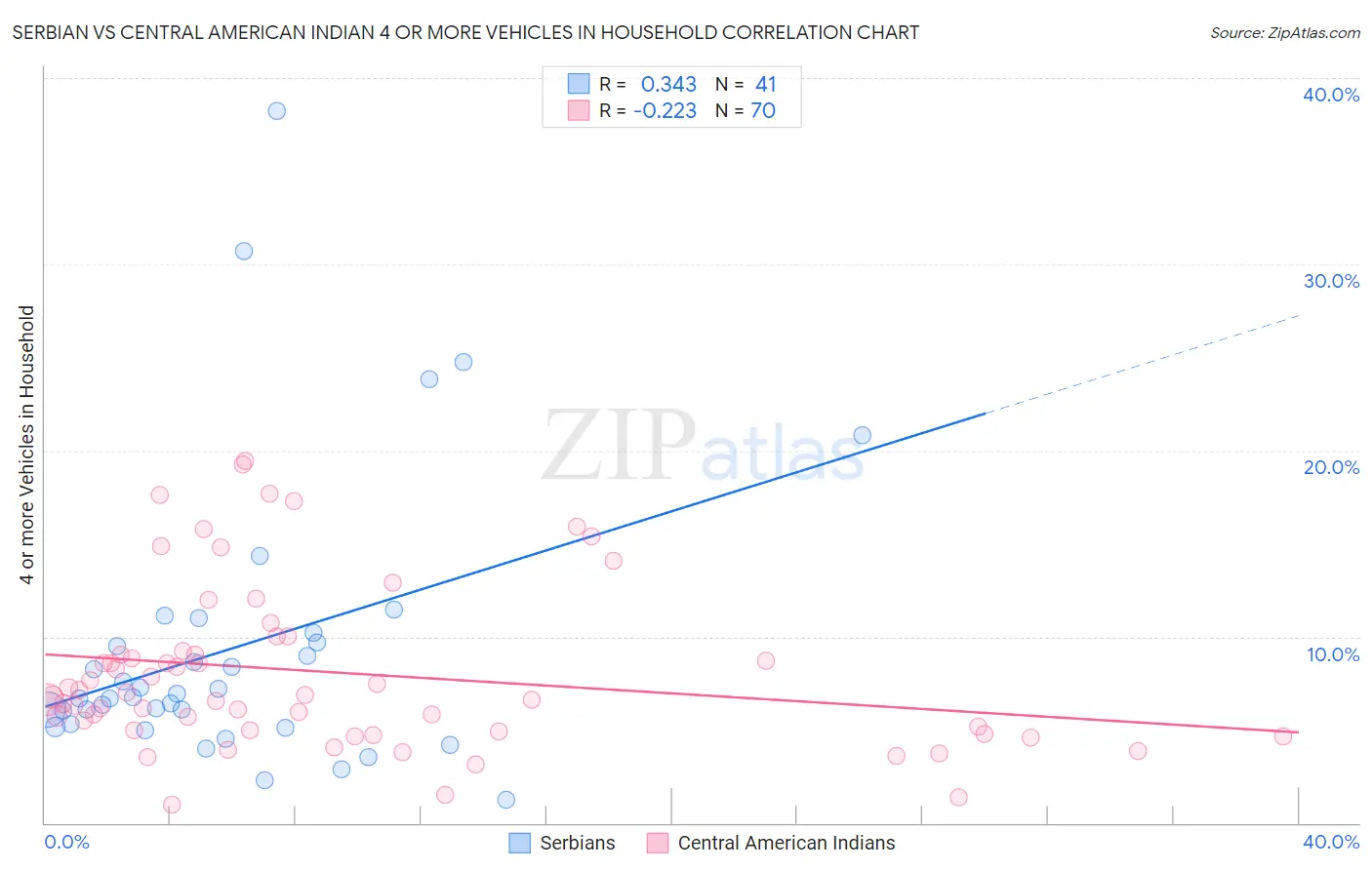 Serbian vs Central American Indian 4 or more Vehicles in Household