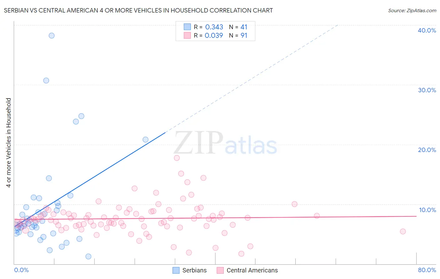 Serbian vs Central American 4 or more Vehicles in Household