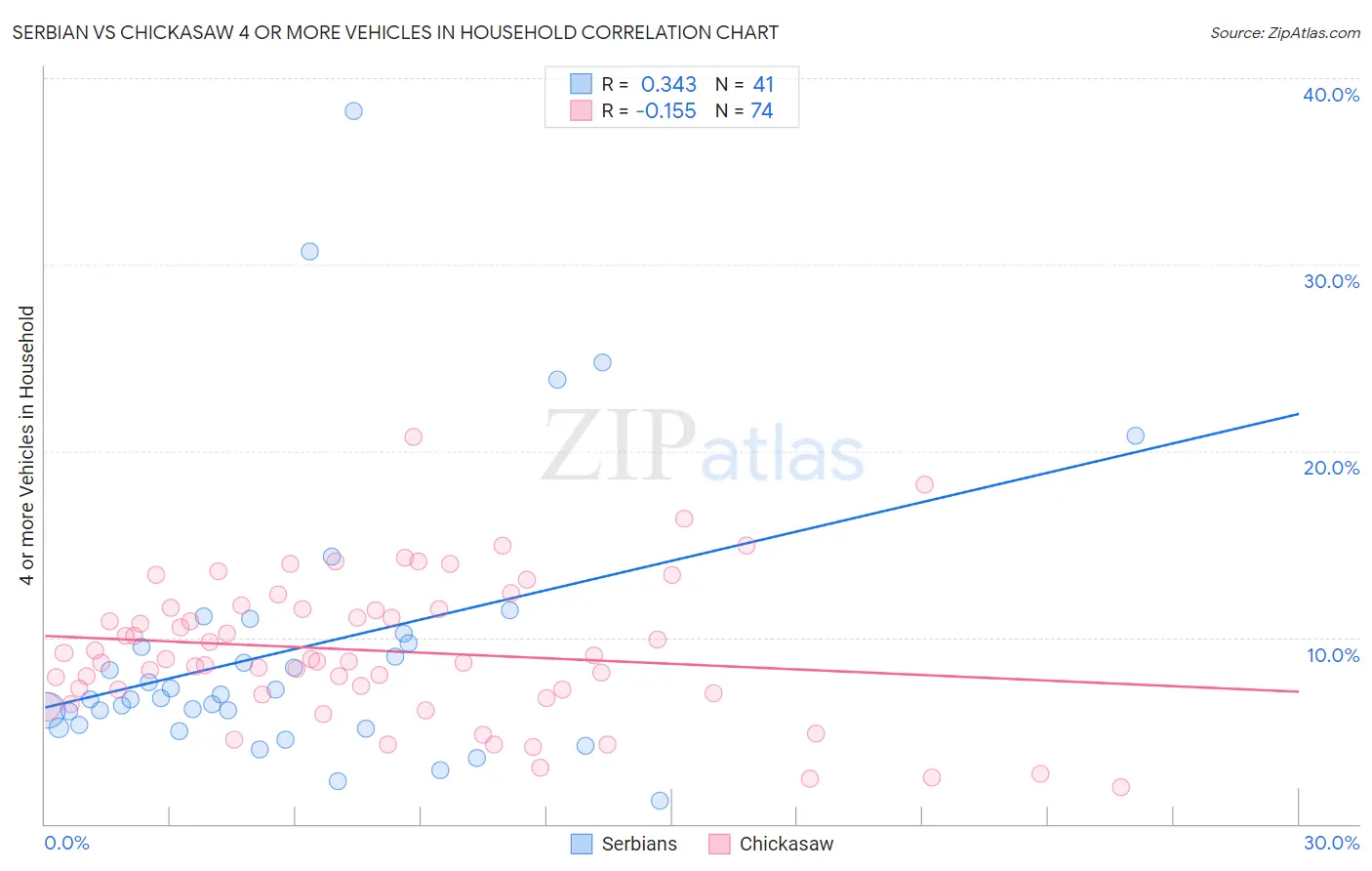 Serbian vs Chickasaw 4 or more Vehicles in Household