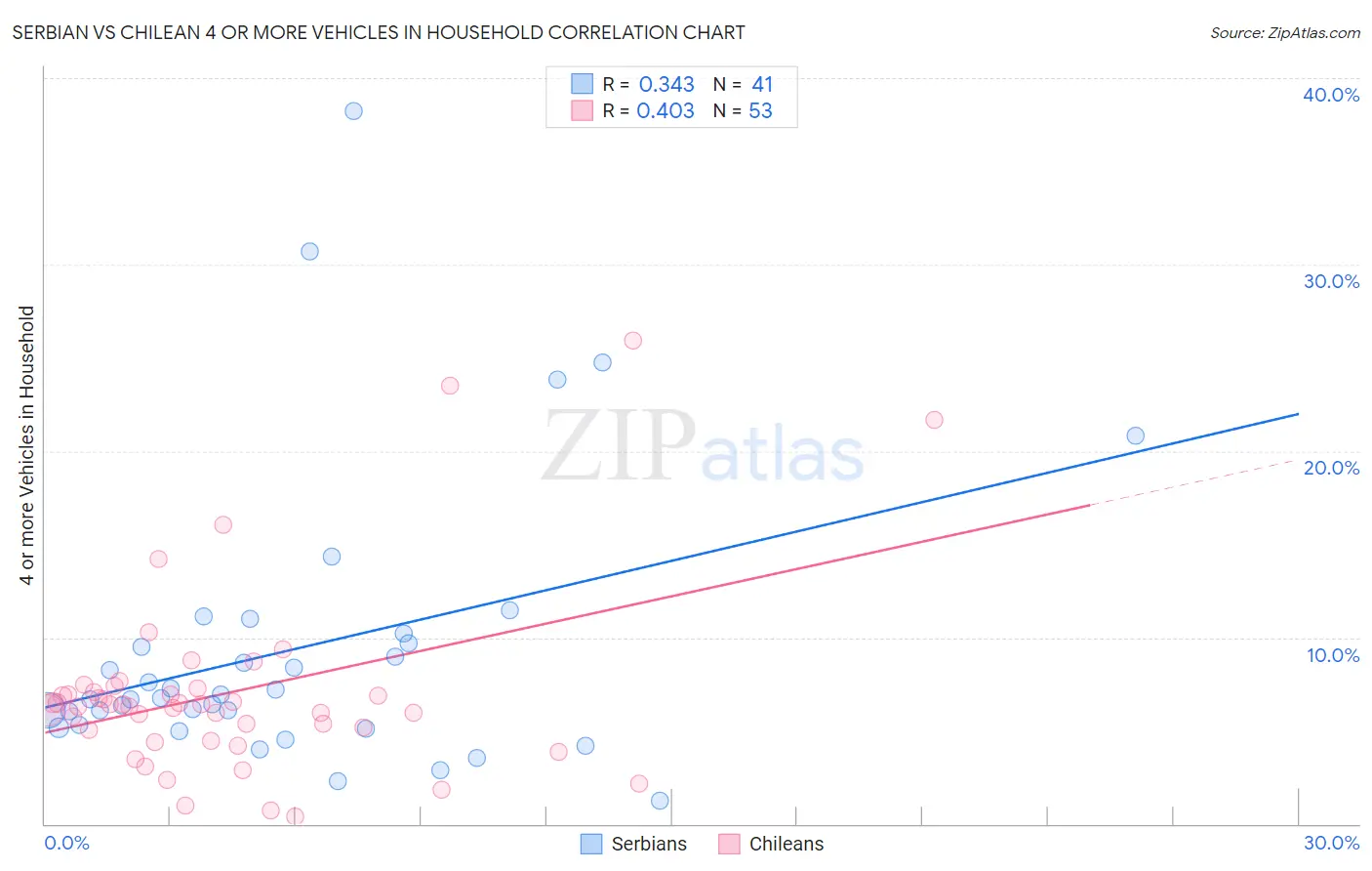 Serbian vs Chilean 4 or more Vehicles in Household