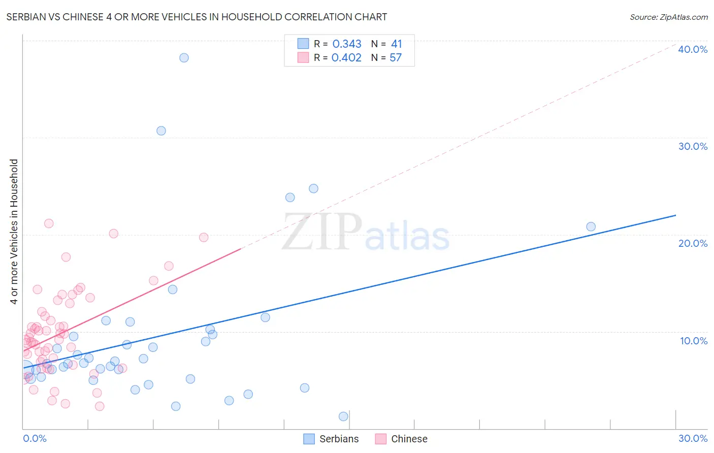 Serbian vs Chinese 4 or more Vehicles in Household