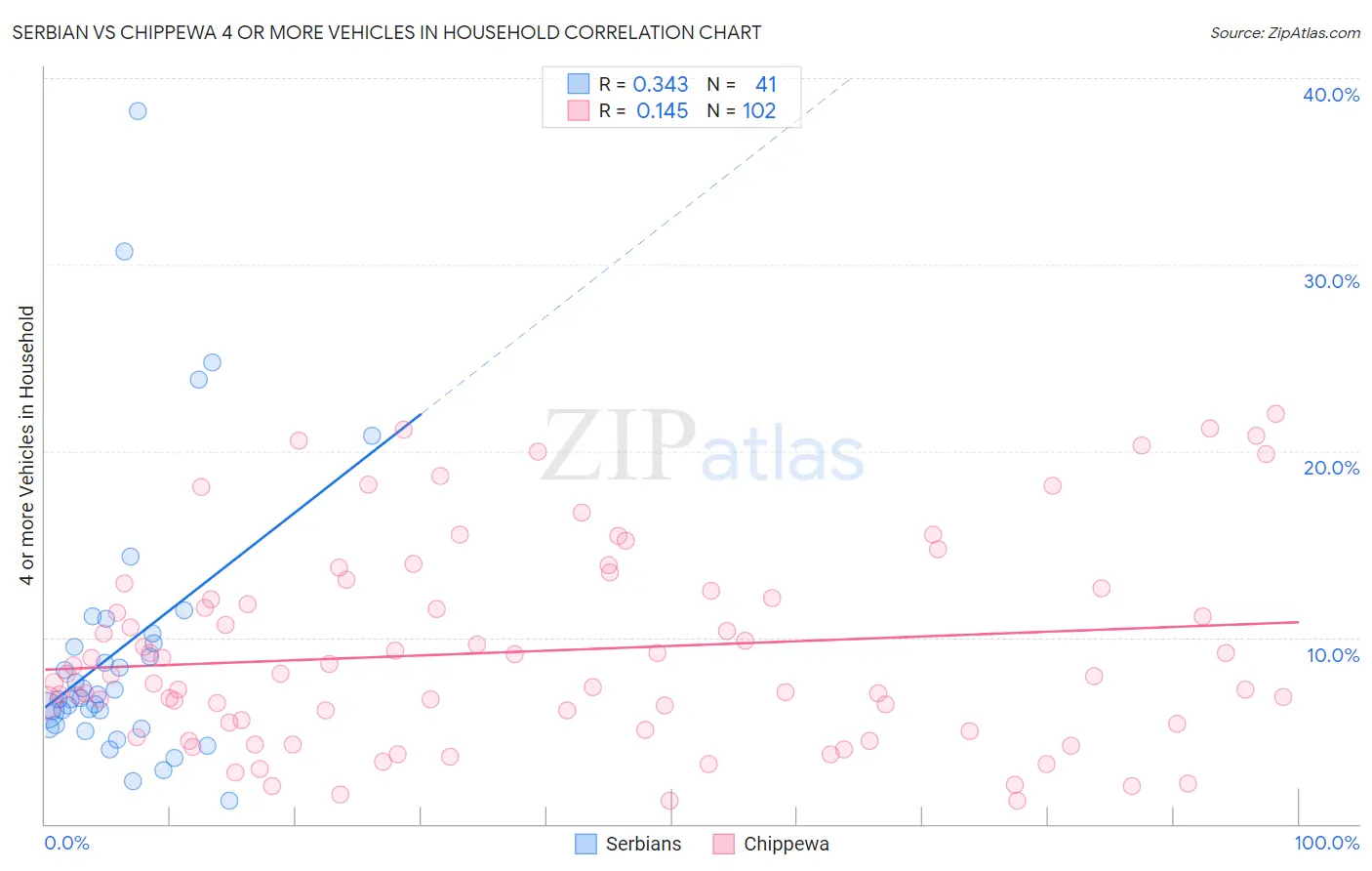 Serbian vs Chippewa 4 or more Vehicles in Household