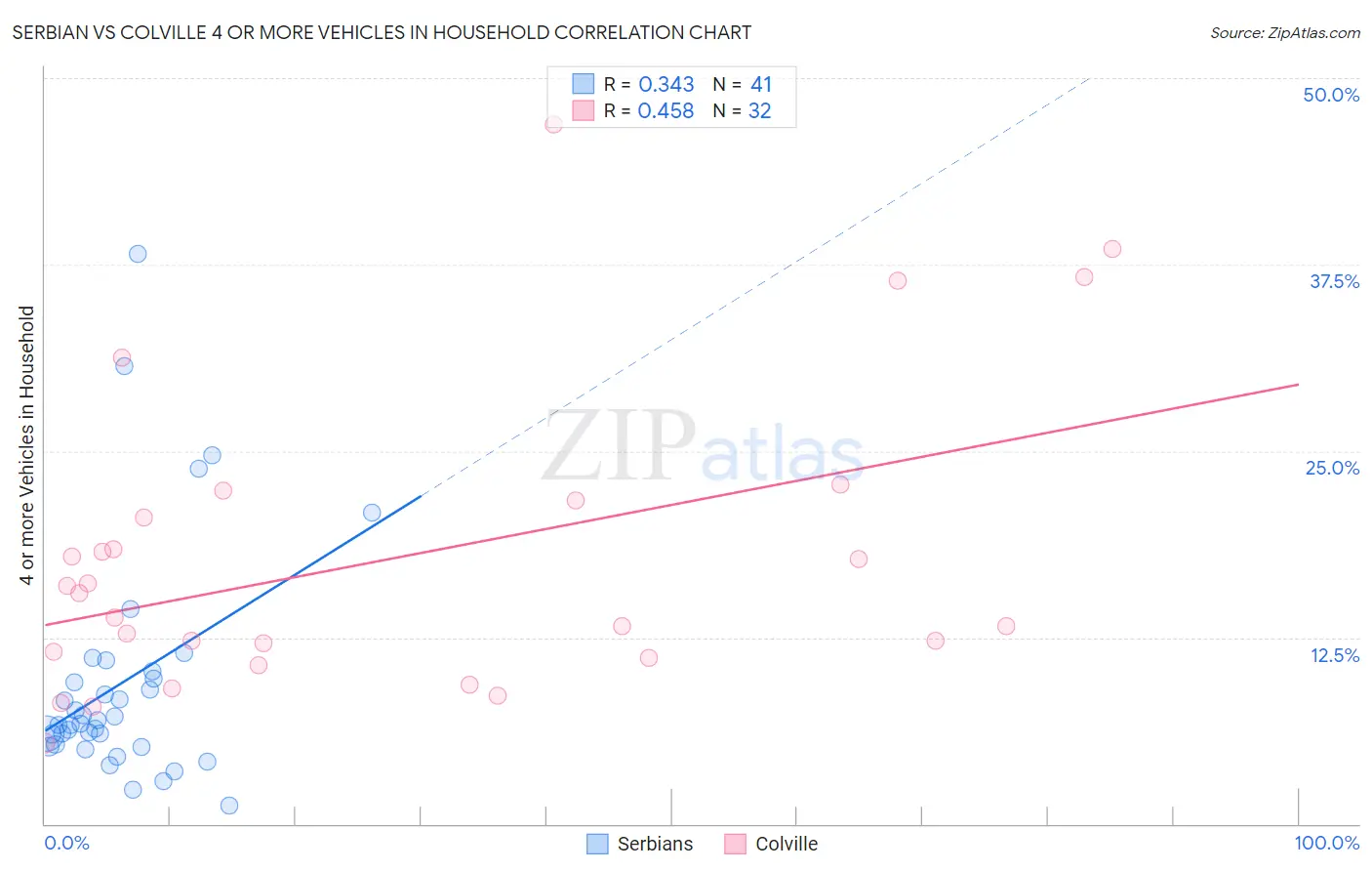 Serbian vs Colville 4 or more Vehicles in Household