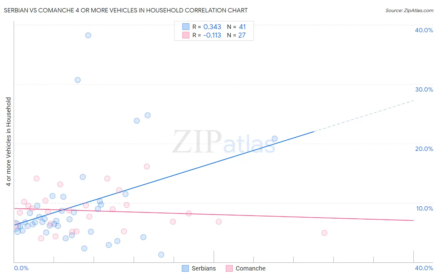 Serbian vs Comanche 4 or more Vehicles in Household