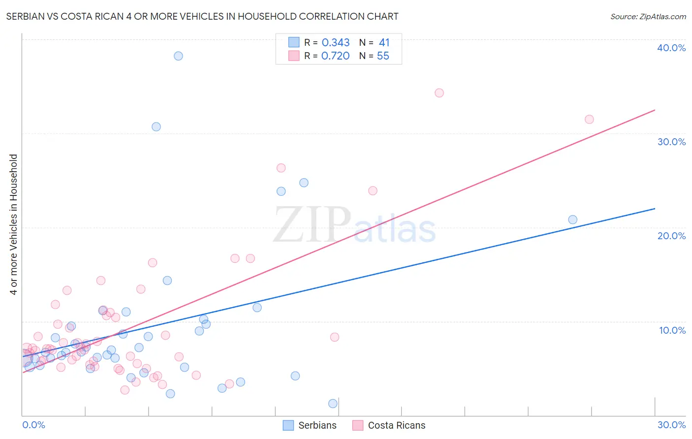 Serbian vs Costa Rican 4 or more Vehicles in Household