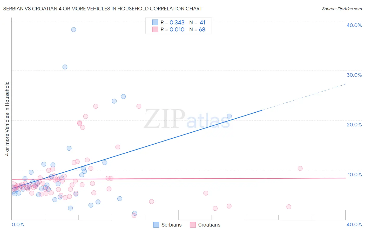 Serbian vs Croatian 4 or more Vehicles in Household