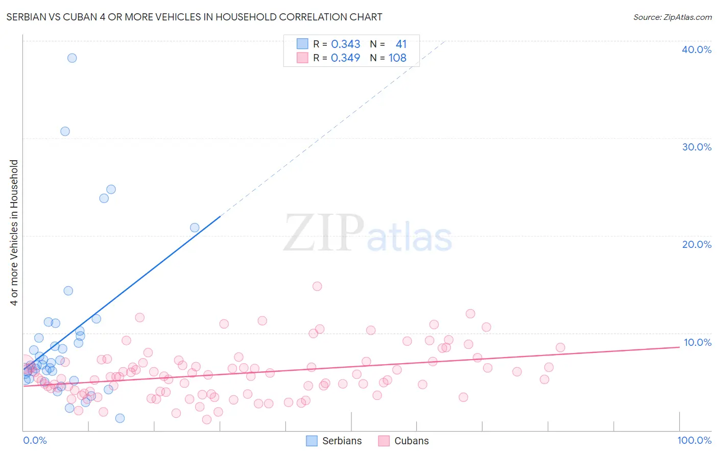 Serbian vs Cuban 4 or more Vehicles in Household