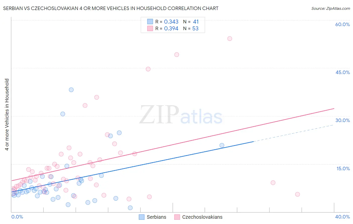 Serbian vs Czechoslovakian 4 or more Vehicles in Household