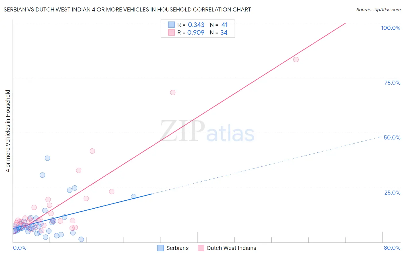 Serbian vs Dutch West Indian 4 or more Vehicles in Household