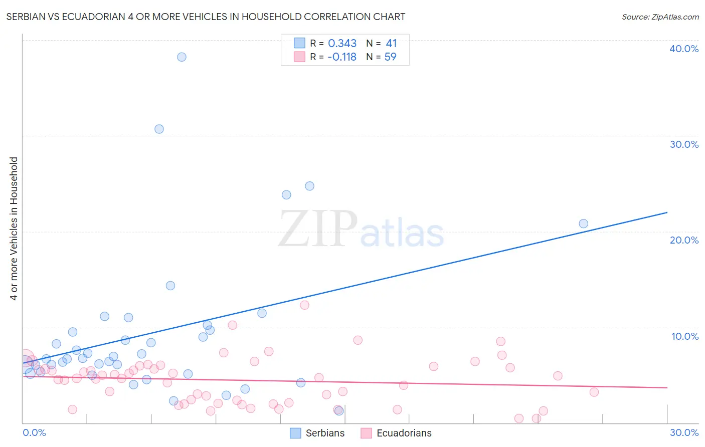 Serbian vs Ecuadorian 4 or more Vehicles in Household