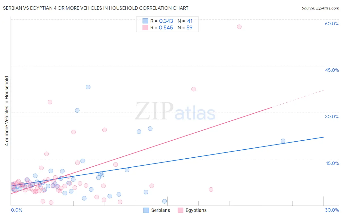 Serbian vs Egyptian 4 or more Vehicles in Household