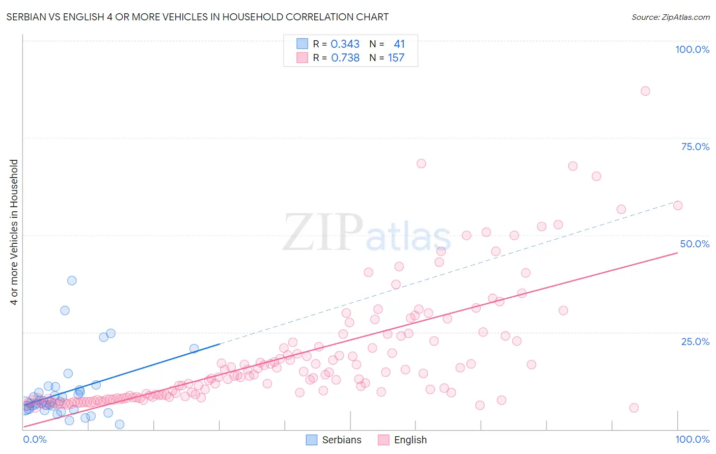 Serbian vs English 4 or more Vehicles in Household