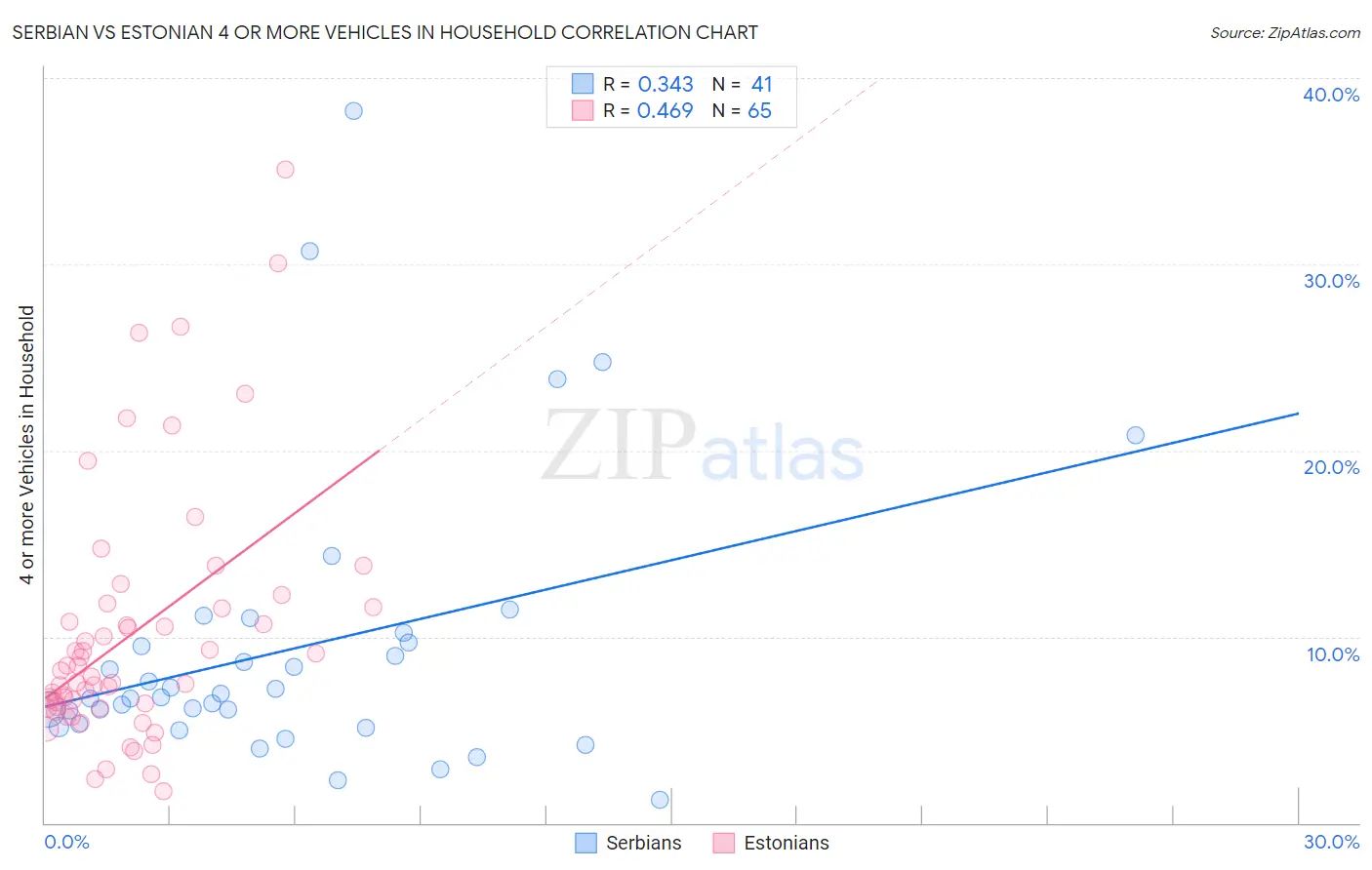 Serbian vs Estonian 4 or more Vehicles in Household