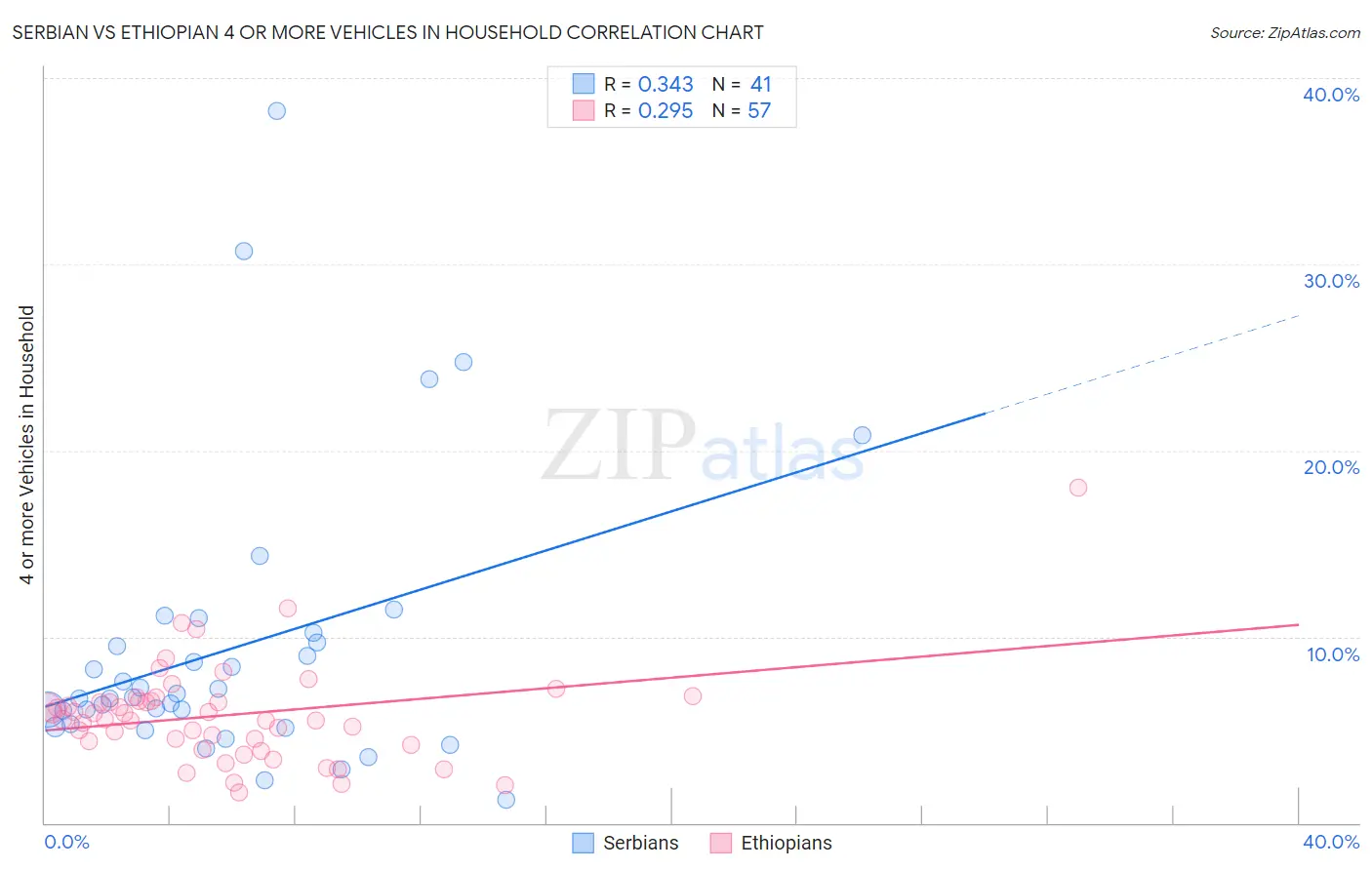 Serbian vs Ethiopian 4 or more Vehicles in Household