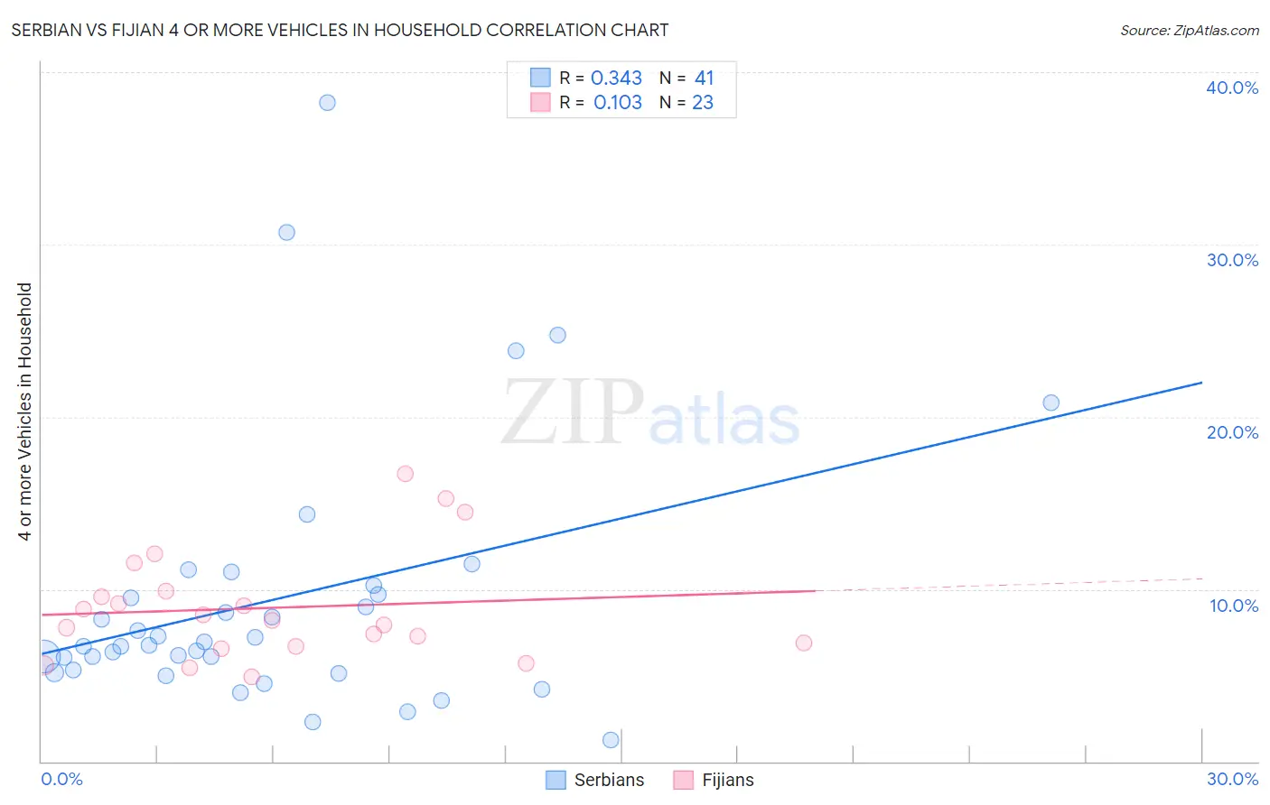 Serbian vs Fijian 4 or more Vehicles in Household