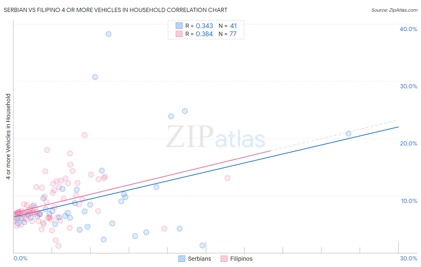 Serbian vs Filipino 4 or more Vehicles in Household