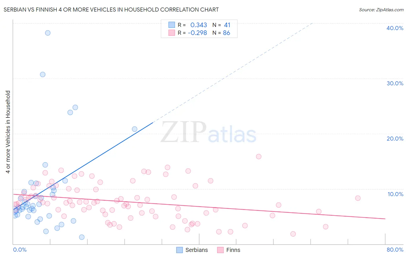 Serbian vs Finnish 4 or more Vehicles in Household