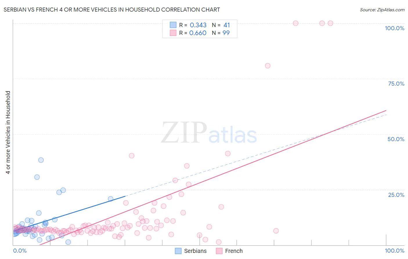 Serbian vs French 4 or more Vehicles in Household