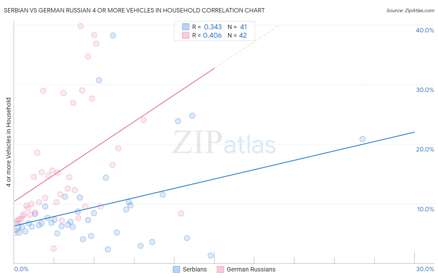 Serbian vs German Russian 4 or more Vehicles in Household