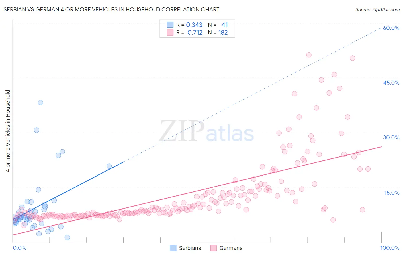 Serbian vs German 4 or more Vehicles in Household